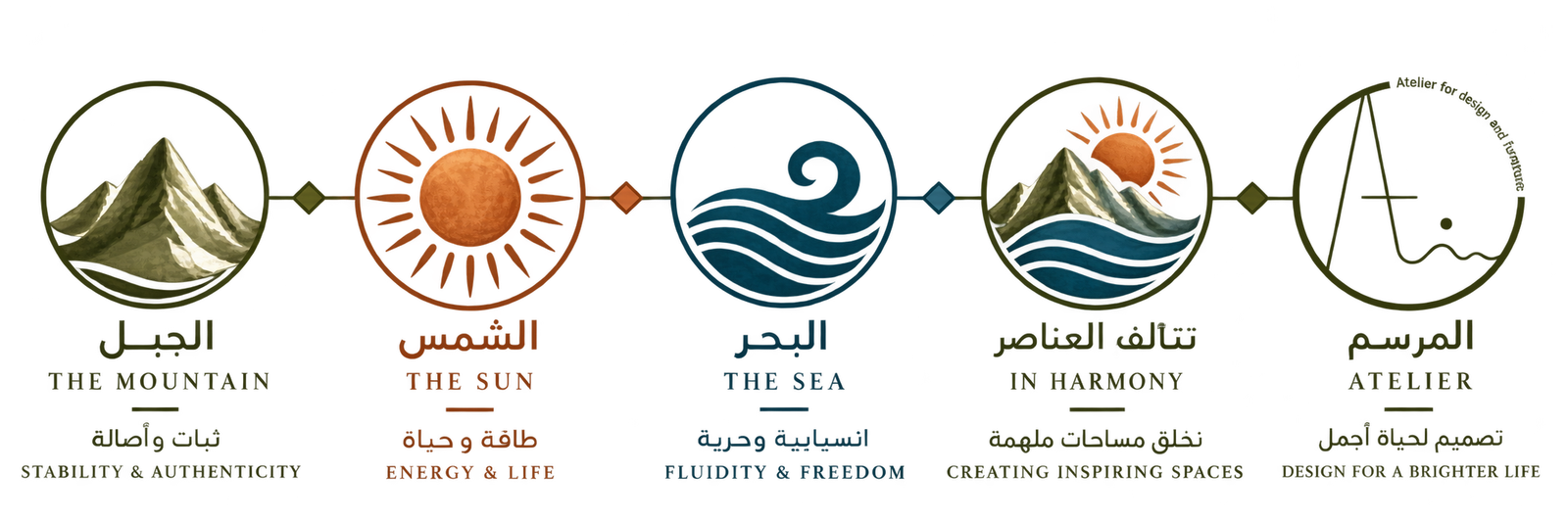 The journey of the five elements in harmony